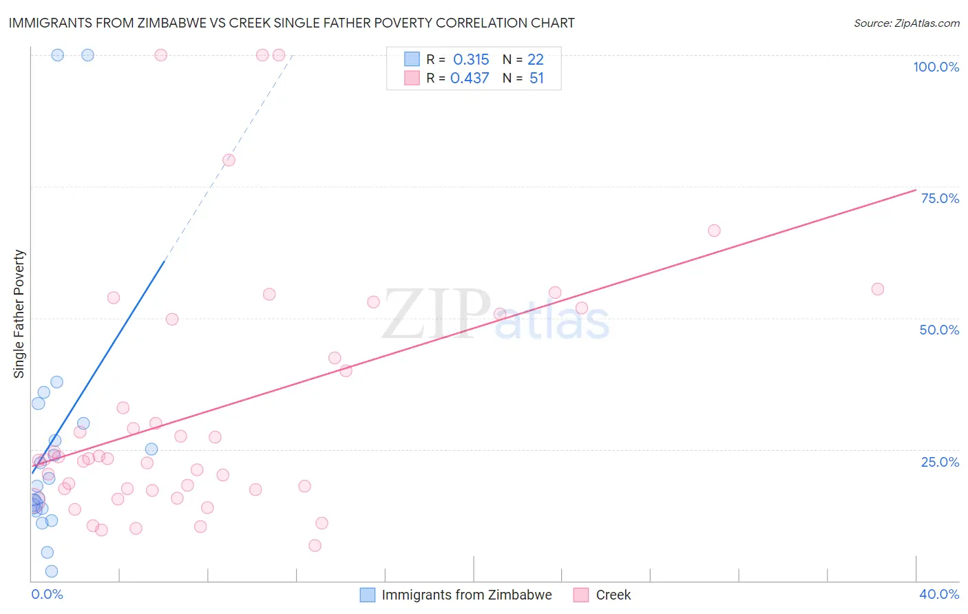 Immigrants from Zimbabwe vs Creek Single Father Poverty