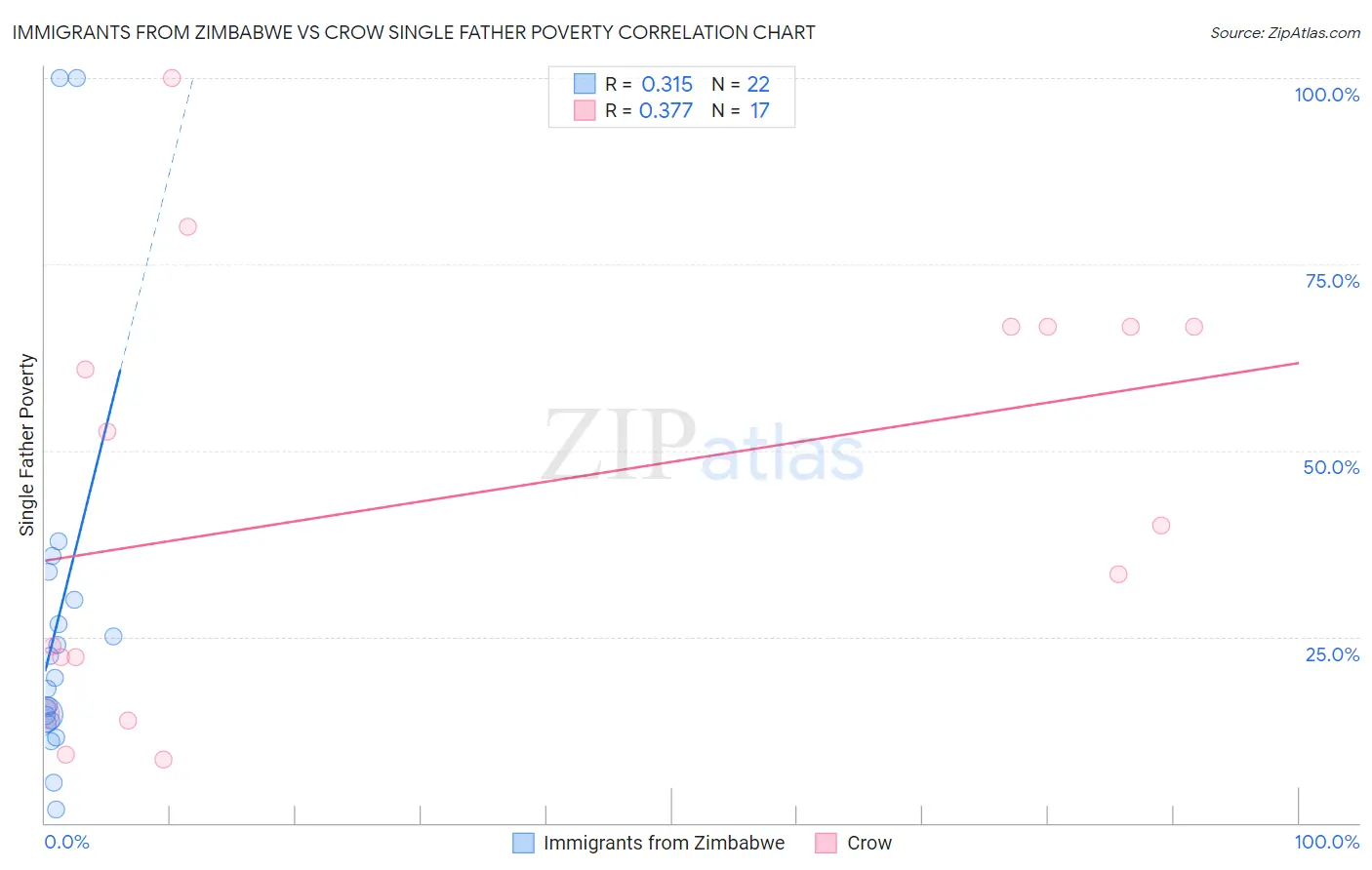 Immigrants from Zimbabwe vs Crow Single Father Poverty