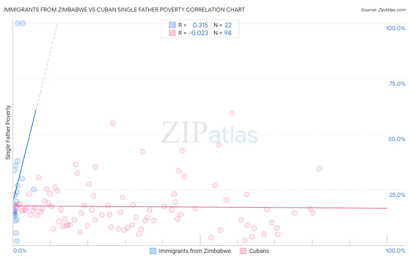 Immigrants from Zimbabwe vs Cuban Single Father Poverty