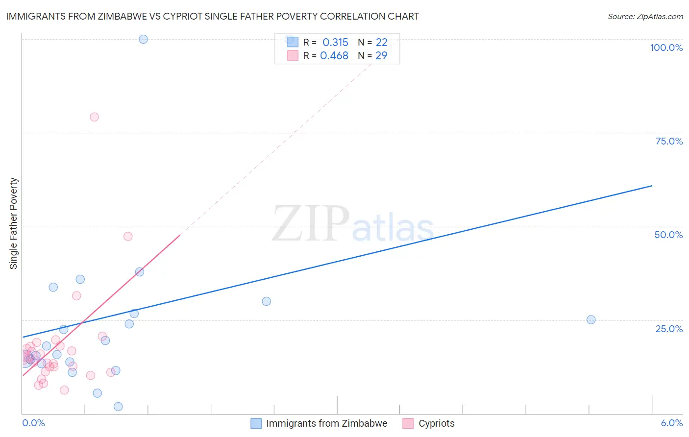 Immigrants from Zimbabwe vs Cypriot Single Father Poverty