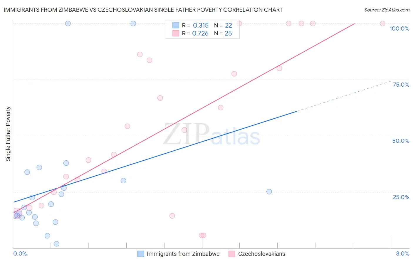 Immigrants from Zimbabwe vs Czechoslovakian Single Father Poverty