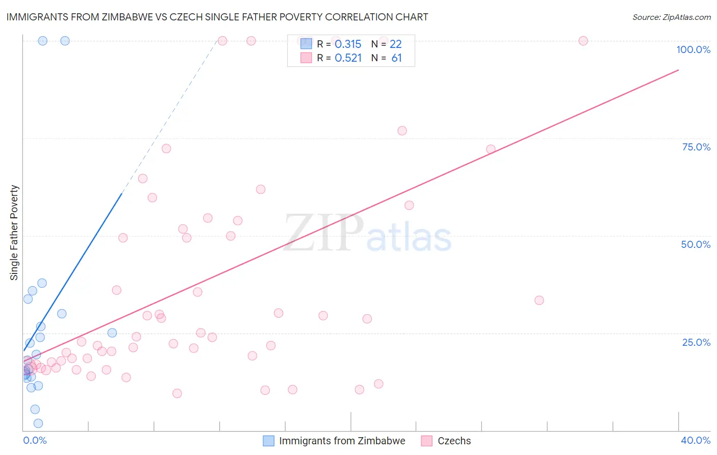 Immigrants from Zimbabwe vs Czech Single Father Poverty