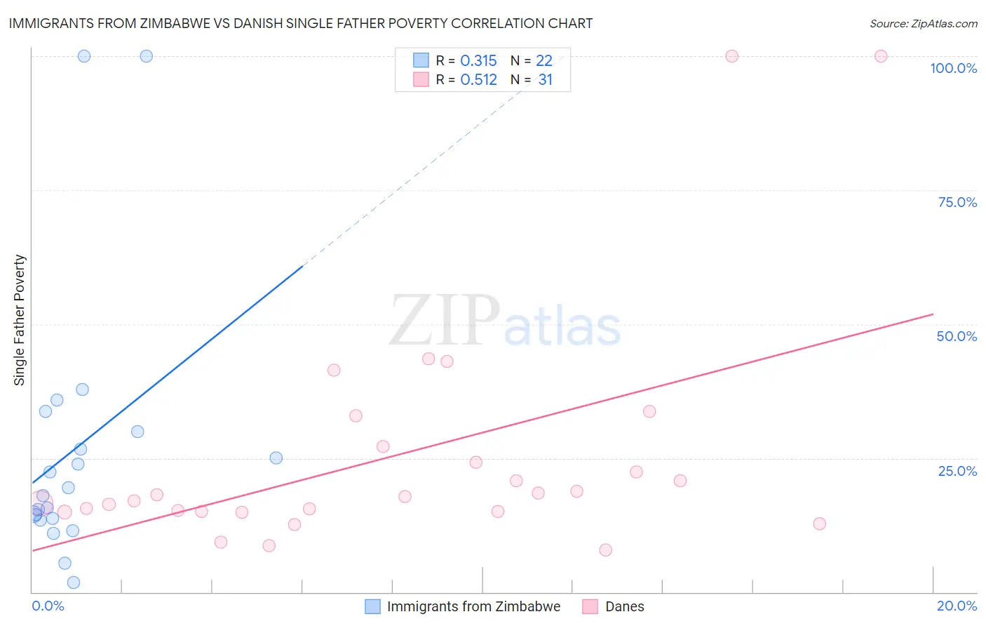 Immigrants from Zimbabwe vs Danish Single Father Poverty
