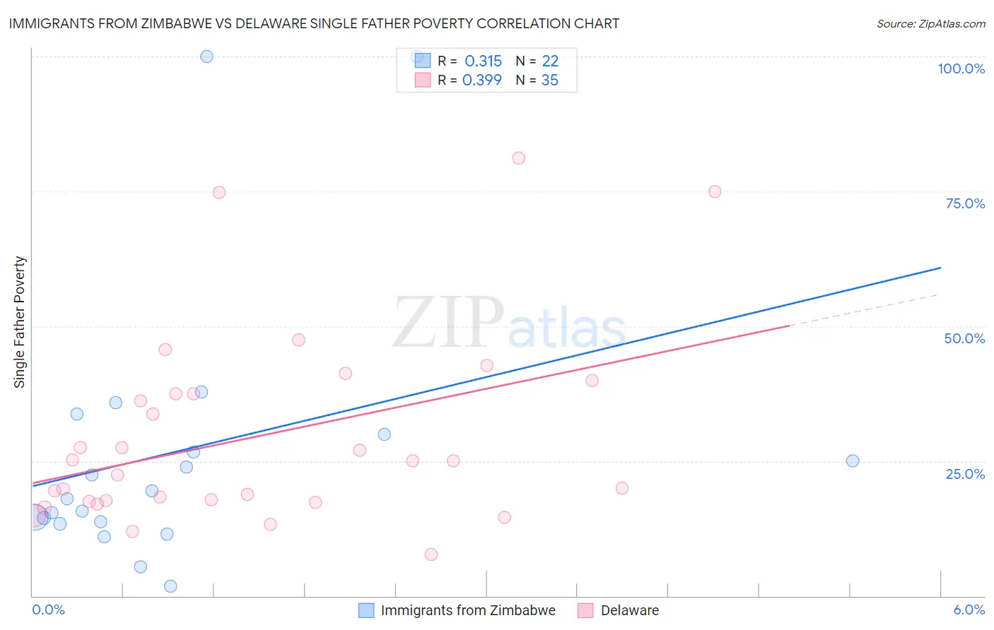 Immigrants from Zimbabwe vs Delaware Single Father Poverty