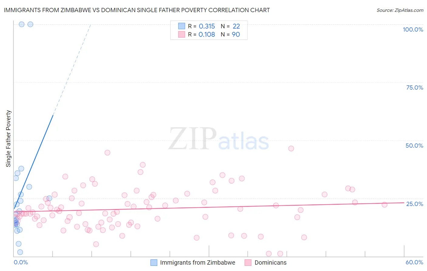 Immigrants from Zimbabwe vs Dominican Single Father Poverty