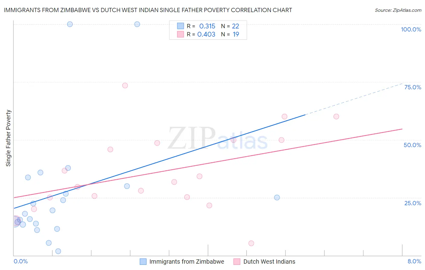 Immigrants from Zimbabwe vs Dutch West Indian Single Father Poverty