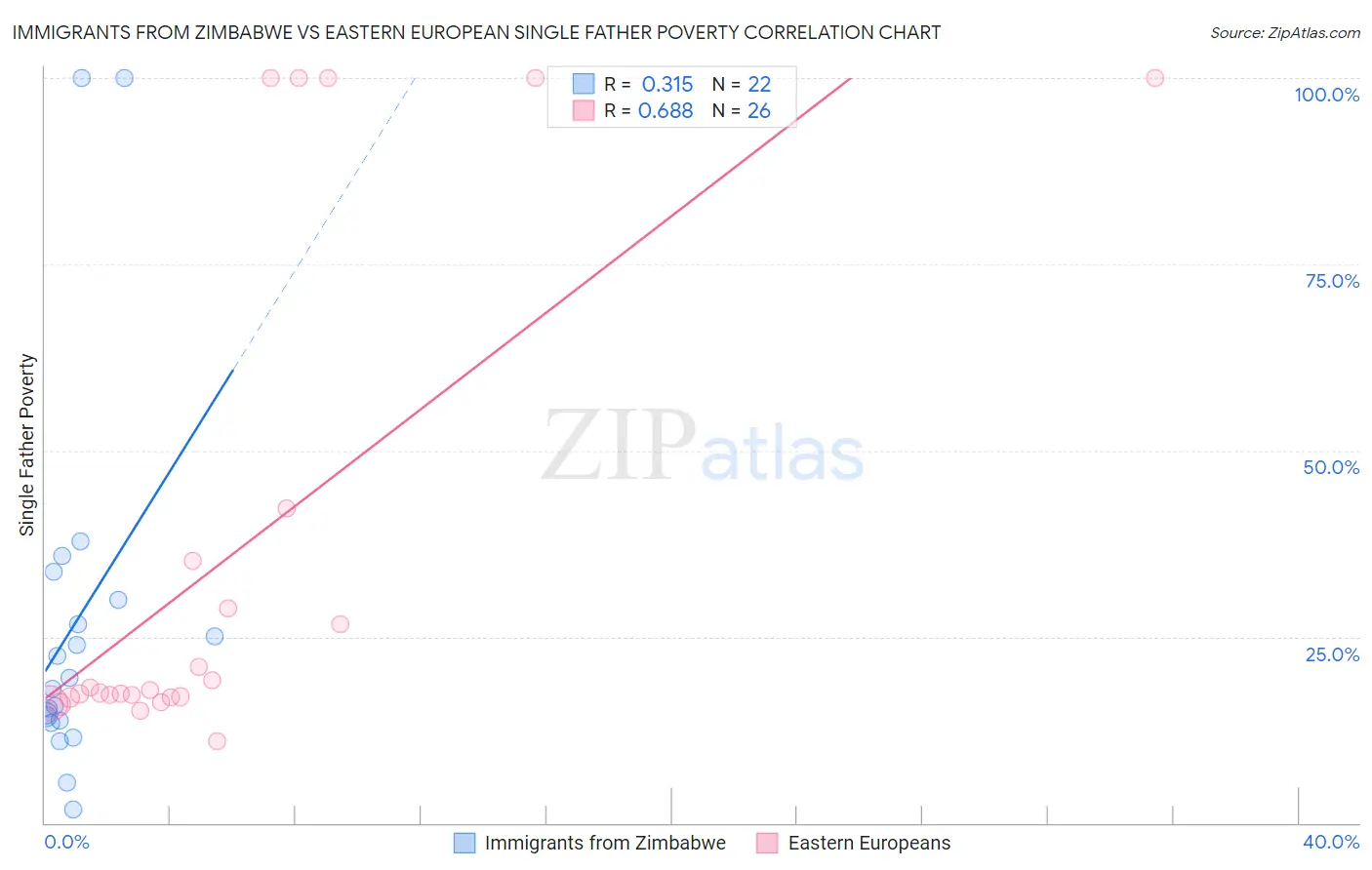 Immigrants from Zimbabwe vs Eastern European Single Father Poverty