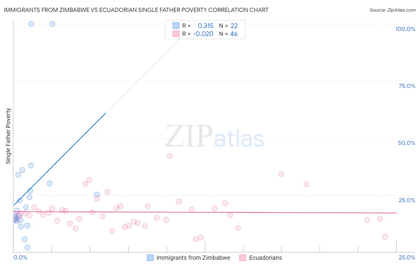 Immigrants from Zimbabwe vs Ecuadorian Single Father Poverty