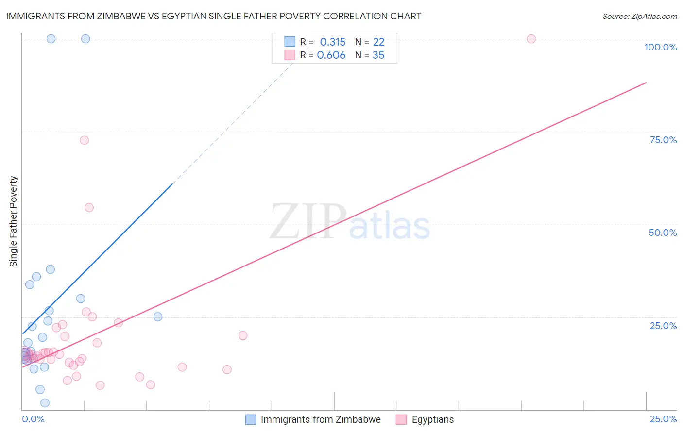 Immigrants from Zimbabwe vs Egyptian Single Father Poverty