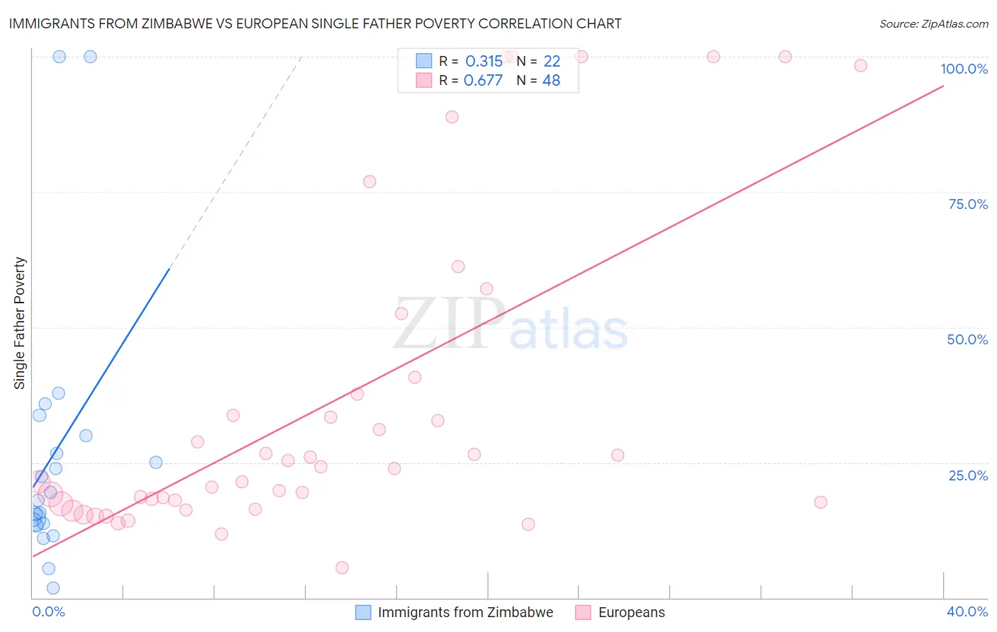 Immigrants from Zimbabwe vs European Single Father Poverty