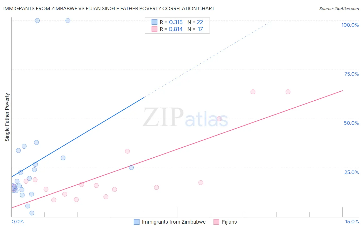 Immigrants from Zimbabwe vs Fijian Single Father Poverty