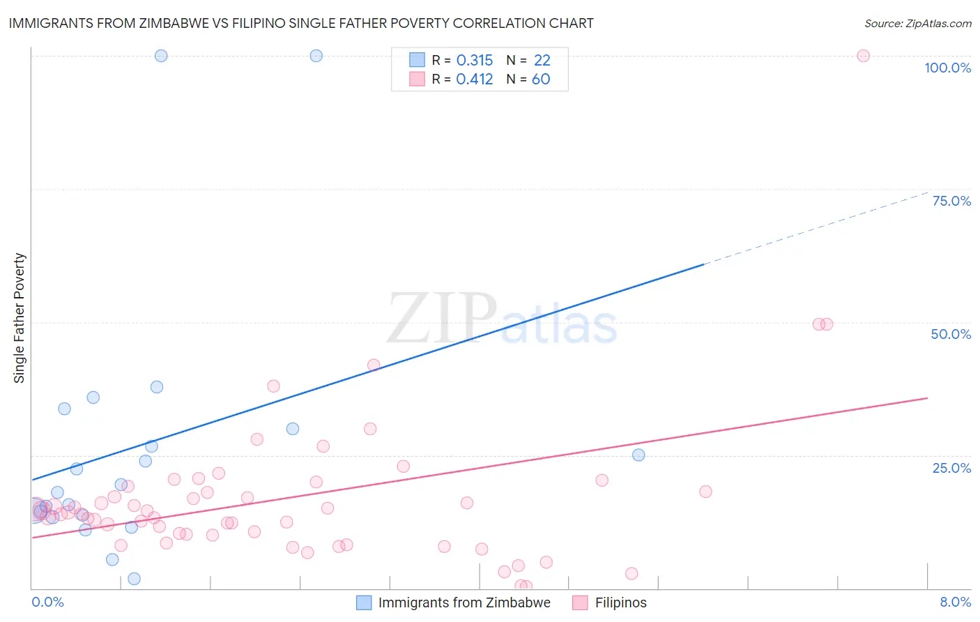 Immigrants from Zimbabwe vs Filipino Single Father Poverty