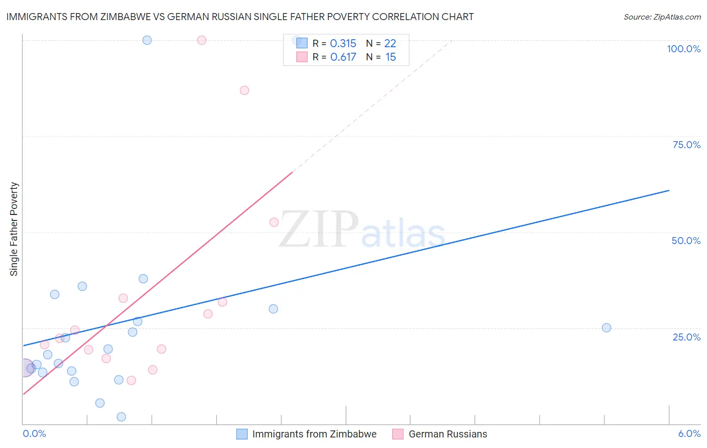Immigrants from Zimbabwe vs German Russian Single Father Poverty
