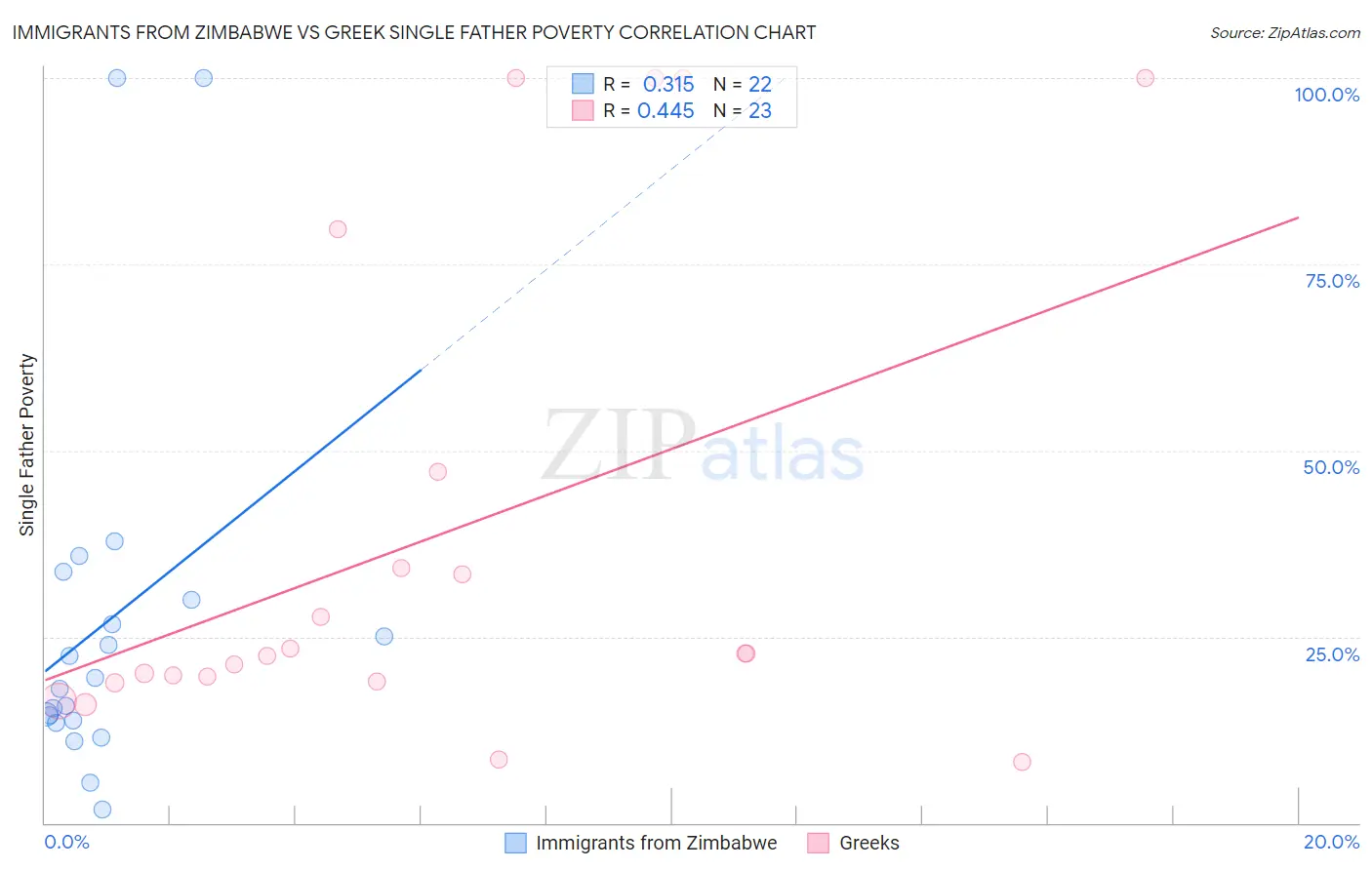 Immigrants from Zimbabwe vs Greek Single Father Poverty