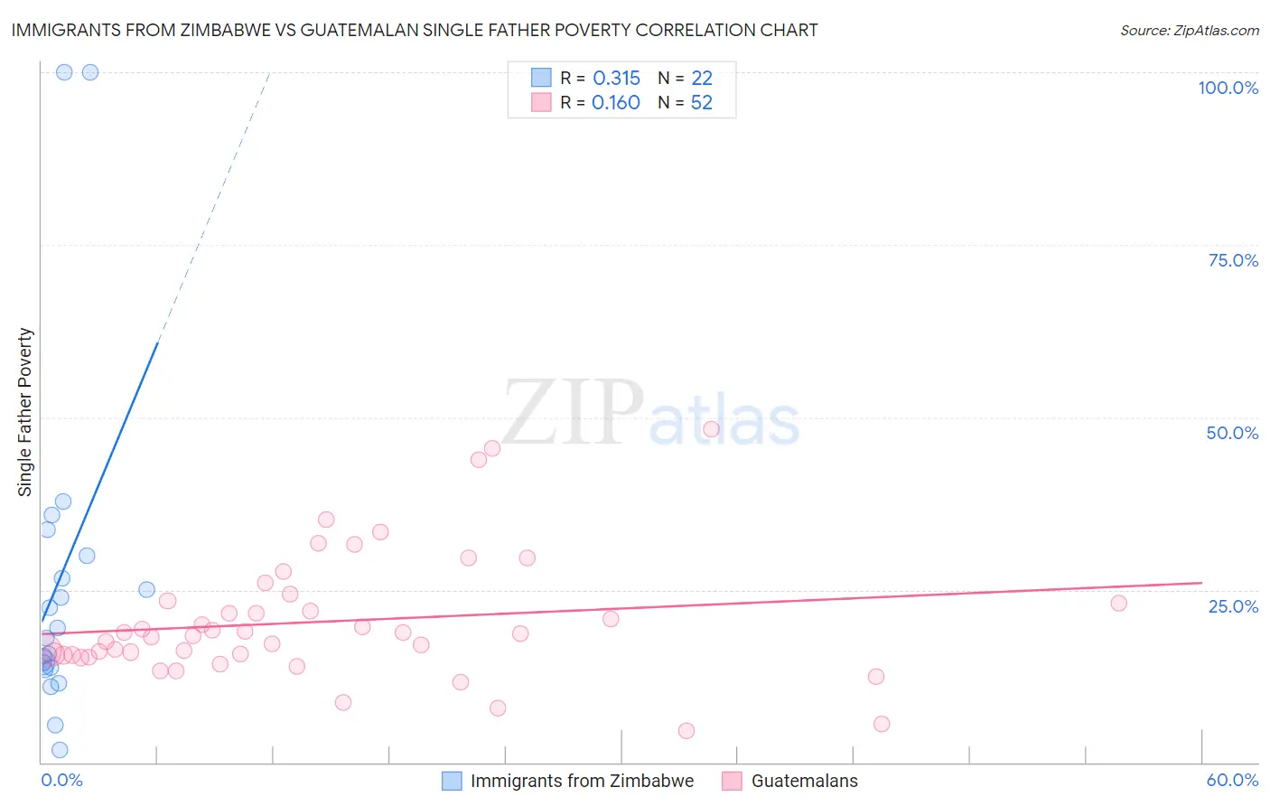 Immigrants from Zimbabwe vs Guatemalan Single Father Poverty