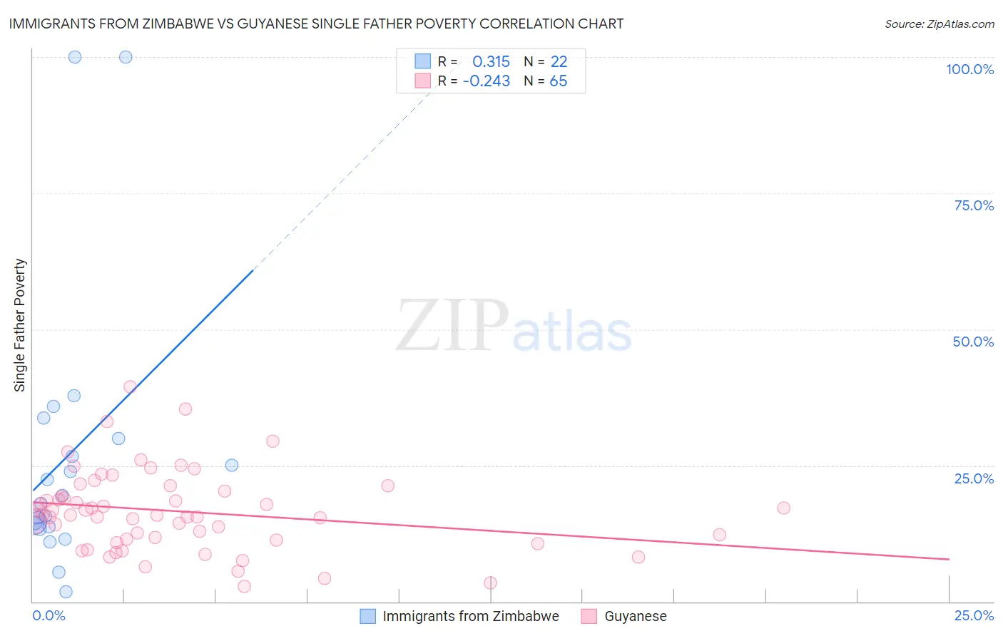 Immigrants from Zimbabwe vs Guyanese Single Father Poverty