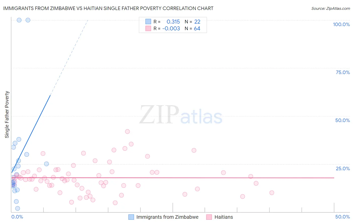 Immigrants from Zimbabwe vs Haitian Single Father Poverty