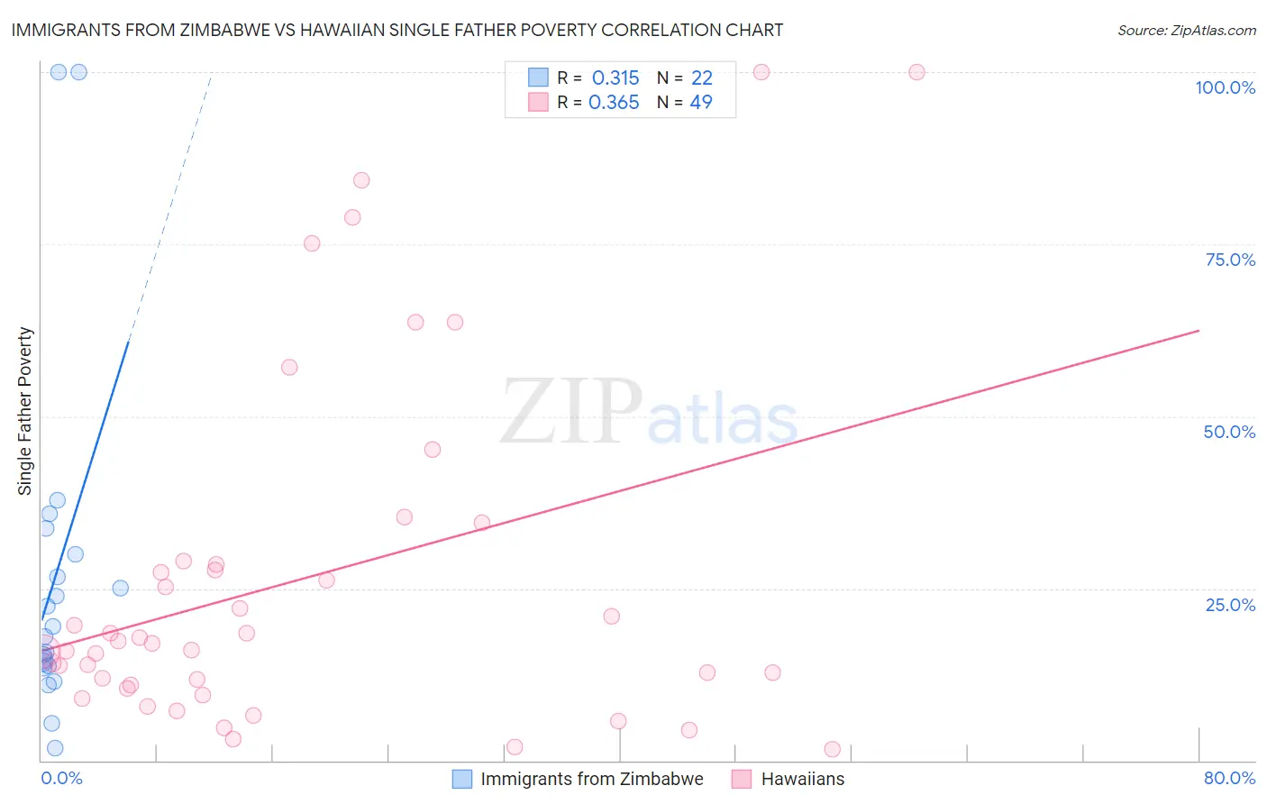 Immigrants from Zimbabwe vs Hawaiian Single Father Poverty