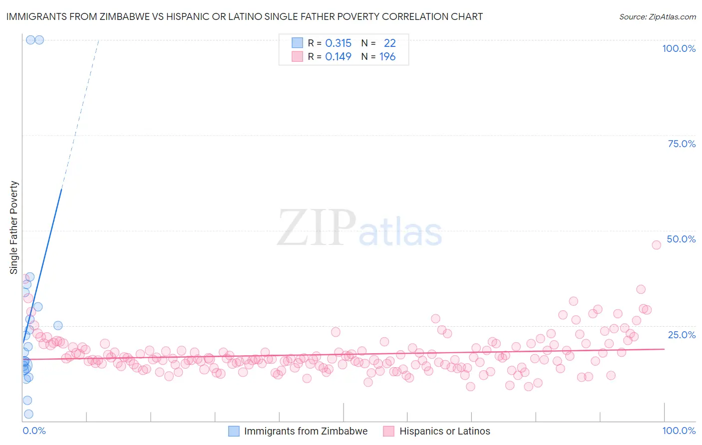 Immigrants from Zimbabwe vs Hispanic or Latino Single Father Poverty