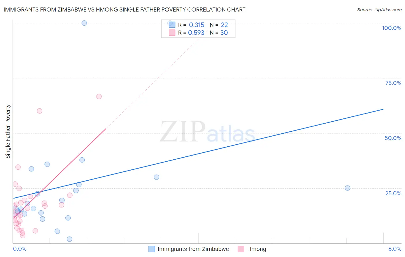 Immigrants from Zimbabwe vs Hmong Single Father Poverty