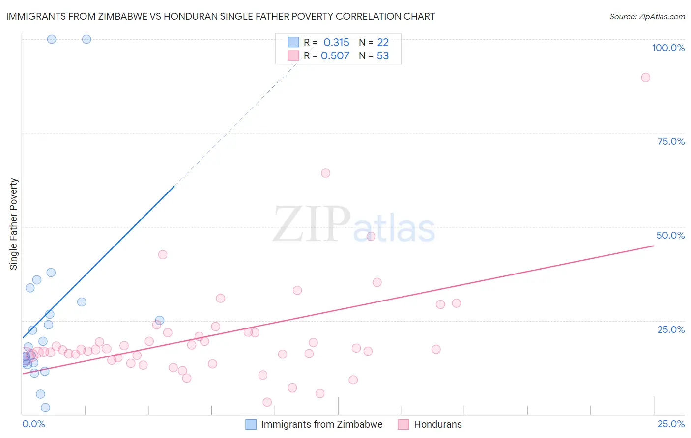 Immigrants from Zimbabwe vs Honduran Single Father Poverty