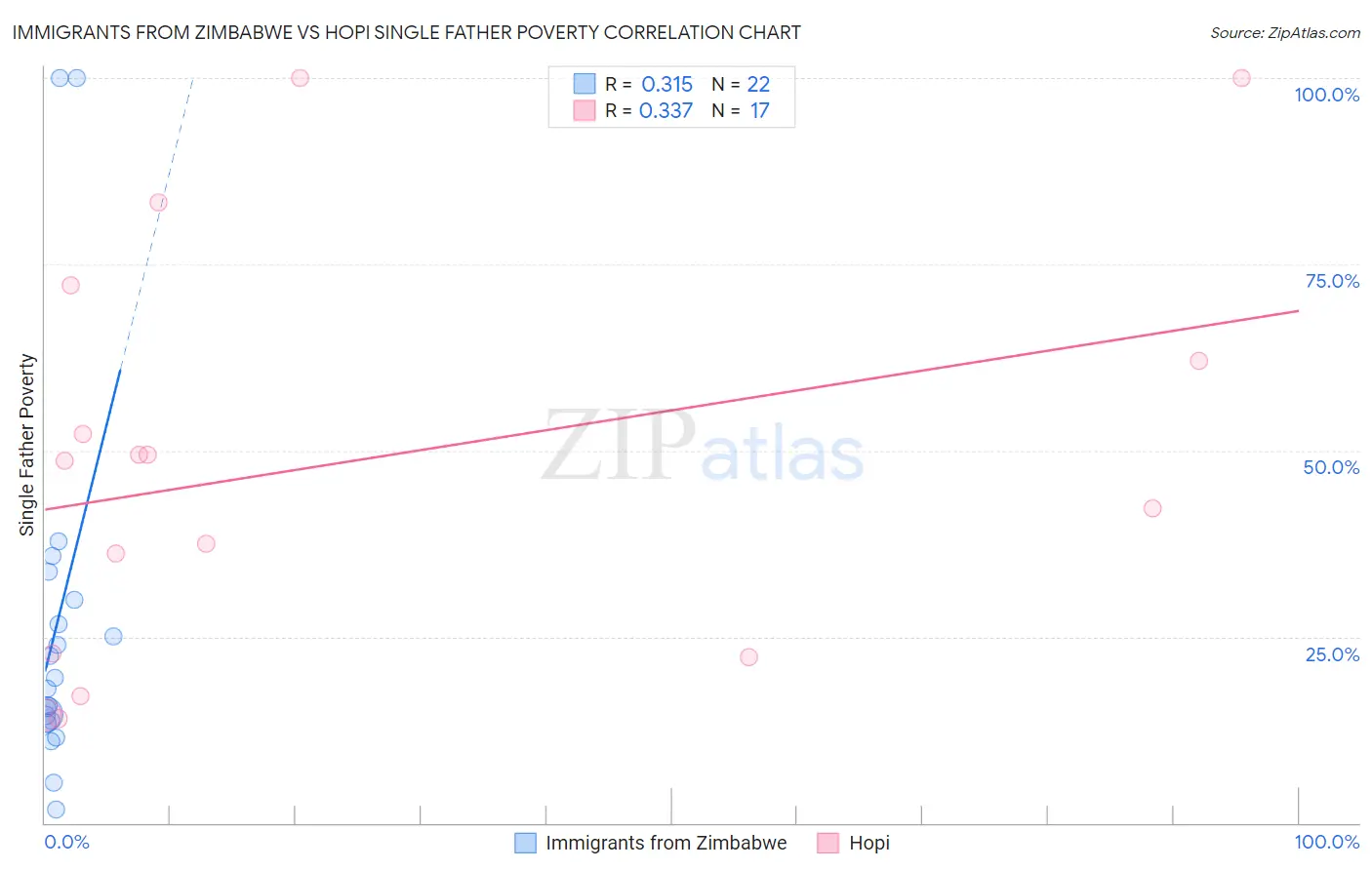 Immigrants from Zimbabwe vs Hopi Single Father Poverty