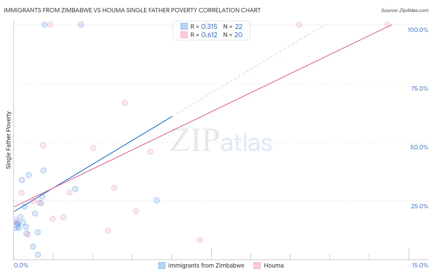 Immigrants from Zimbabwe vs Houma Single Father Poverty