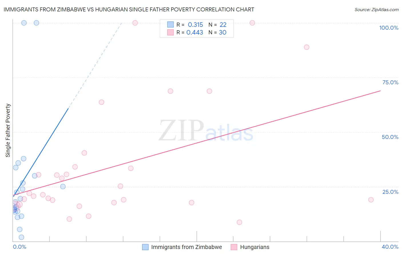 Immigrants from Zimbabwe vs Hungarian Single Father Poverty