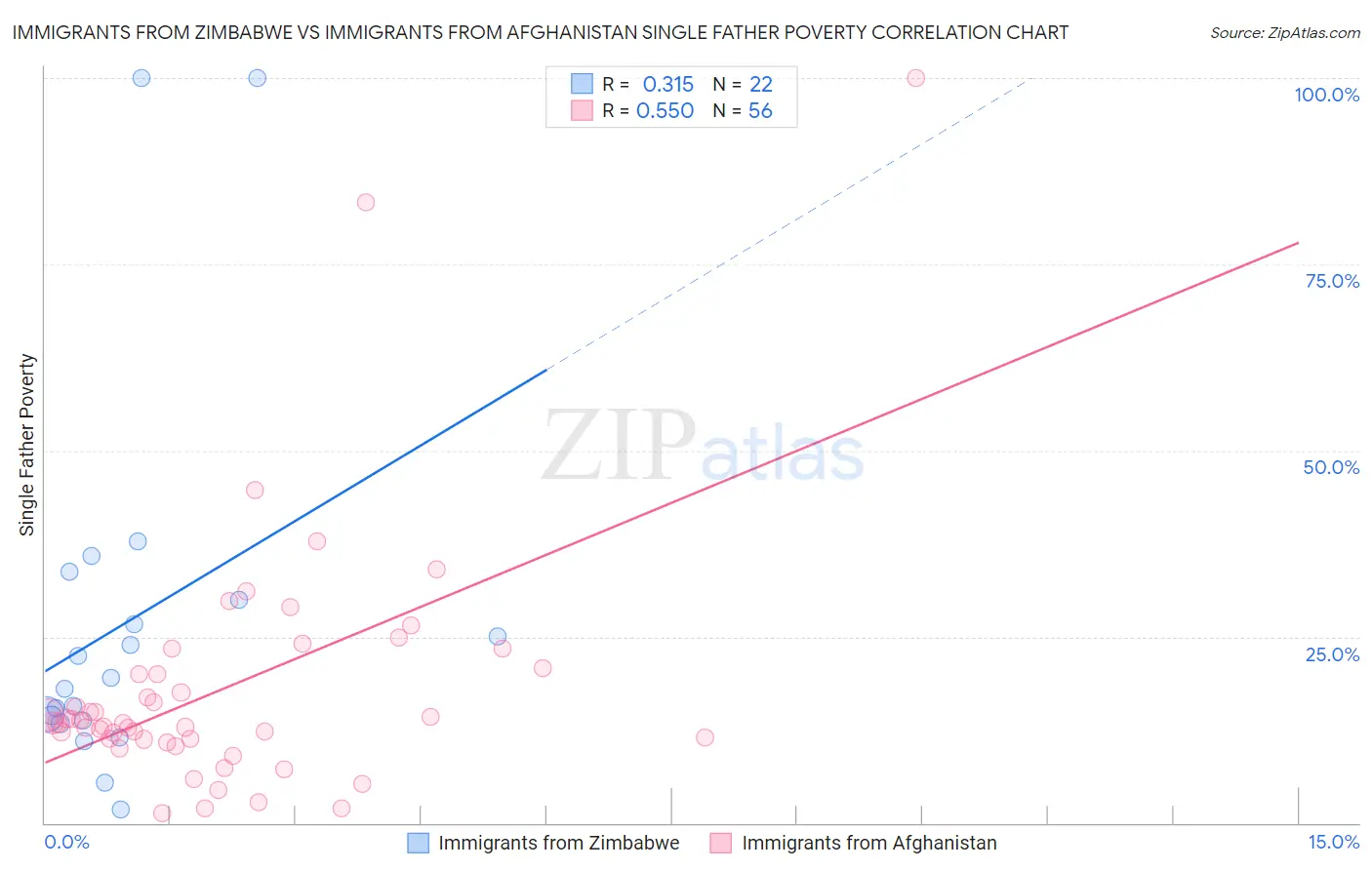 Immigrants from Zimbabwe vs Immigrants from Afghanistan Single Father Poverty