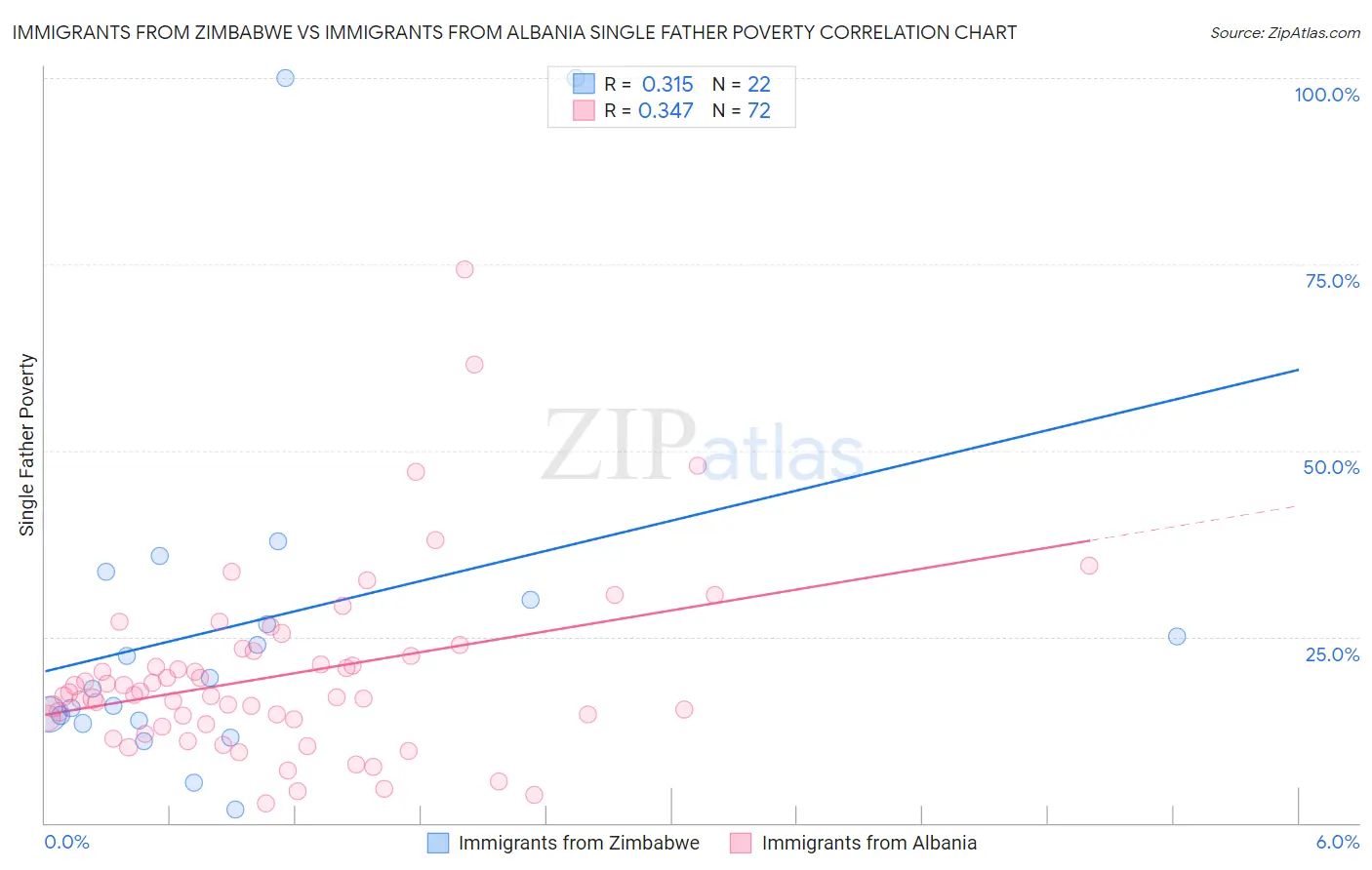 Immigrants from Zimbabwe vs Immigrants from Albania Single Father Poverty