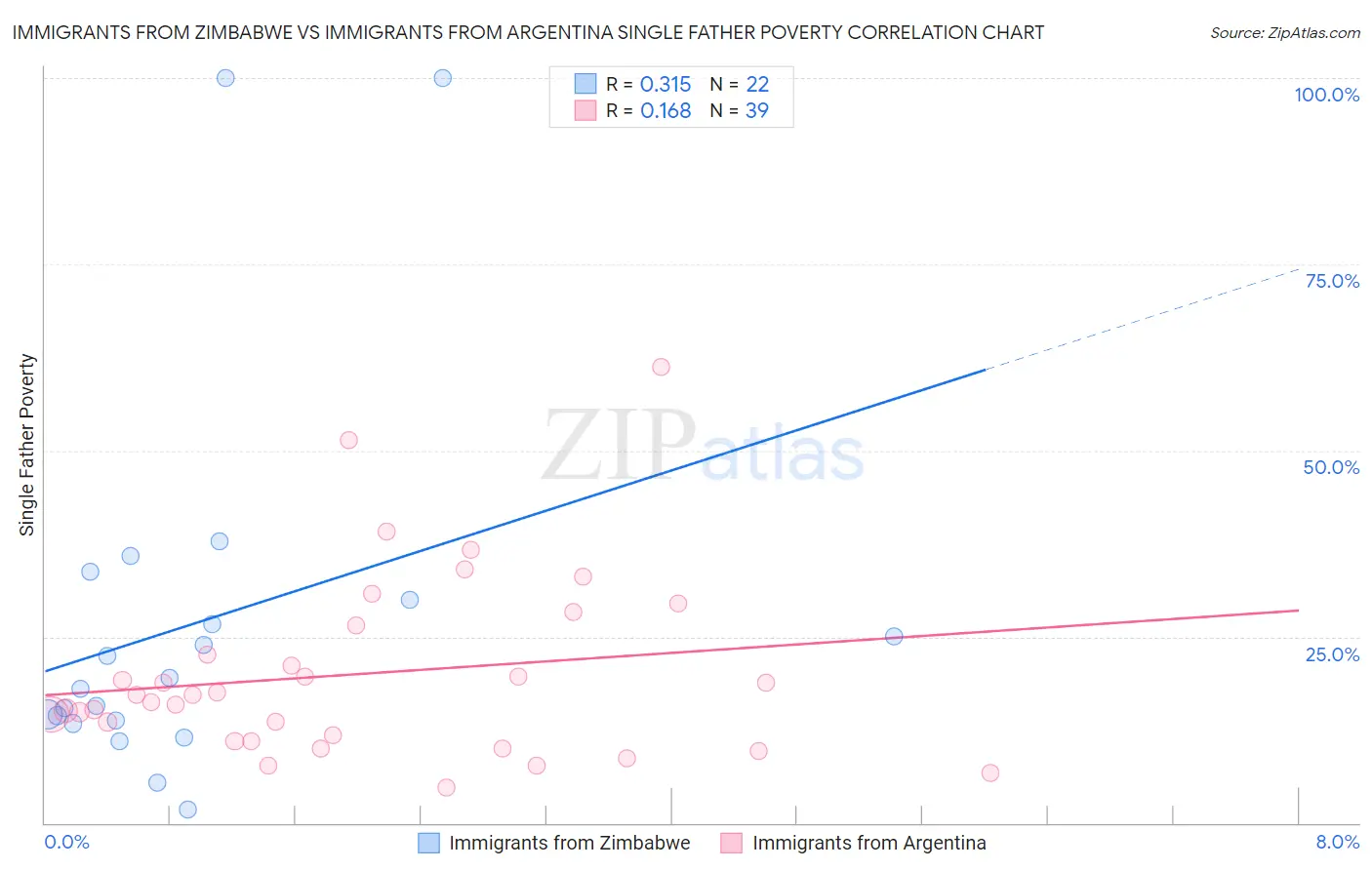 Immigrants from Zimbabwe vs Immigrants from Argentina Single Father Poverty
