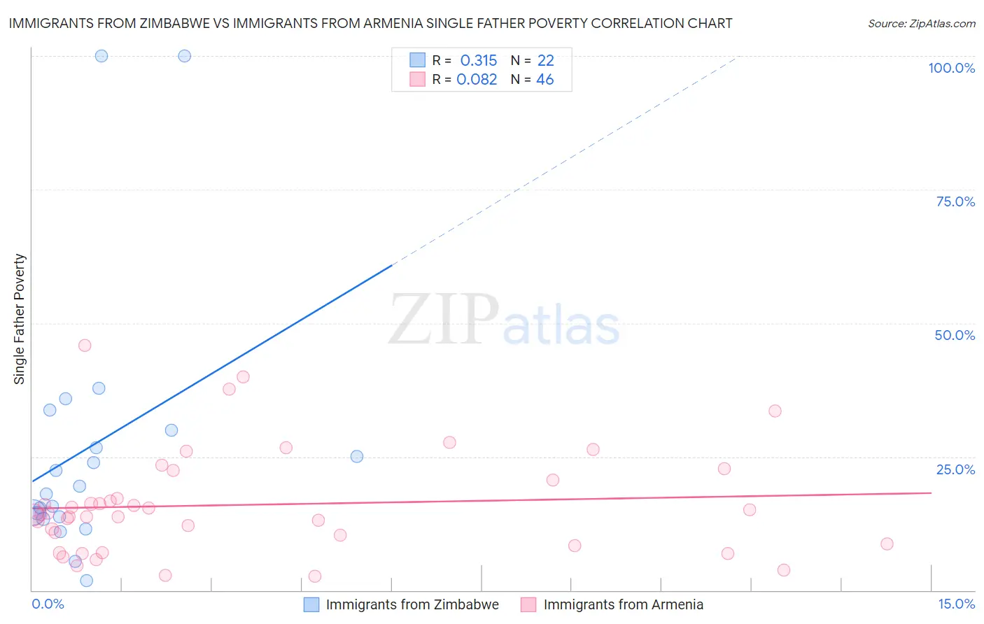Immigrants from Zimbabwe vs Immigrants from Armenia Single Father Poverty