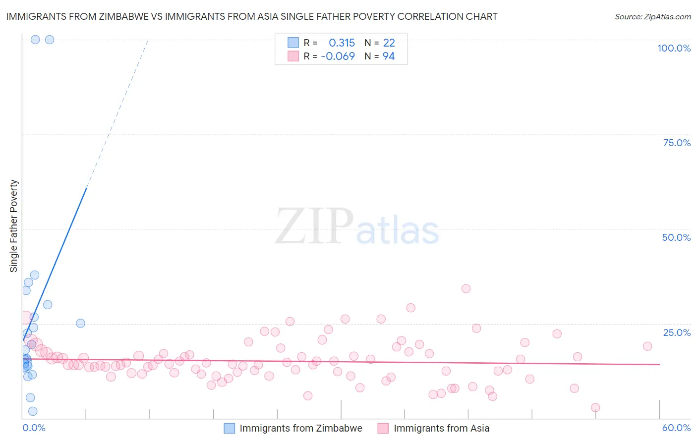 Immigrants from Zimbabwe vs Immigrants from Asia Single Father Poverty