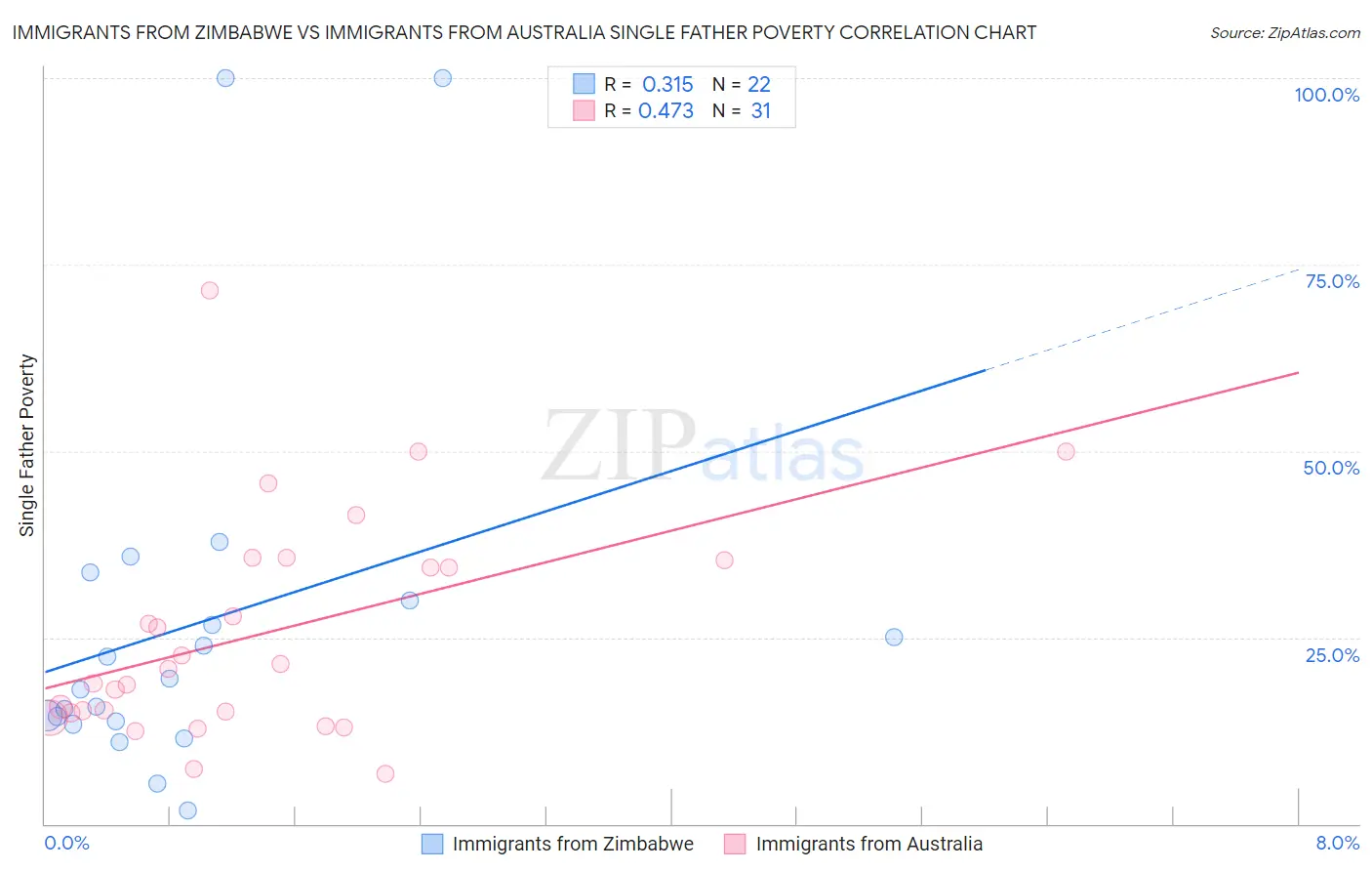 Immigrants from Zimbabwe vs Immigrants from Australia Single Father Poverty