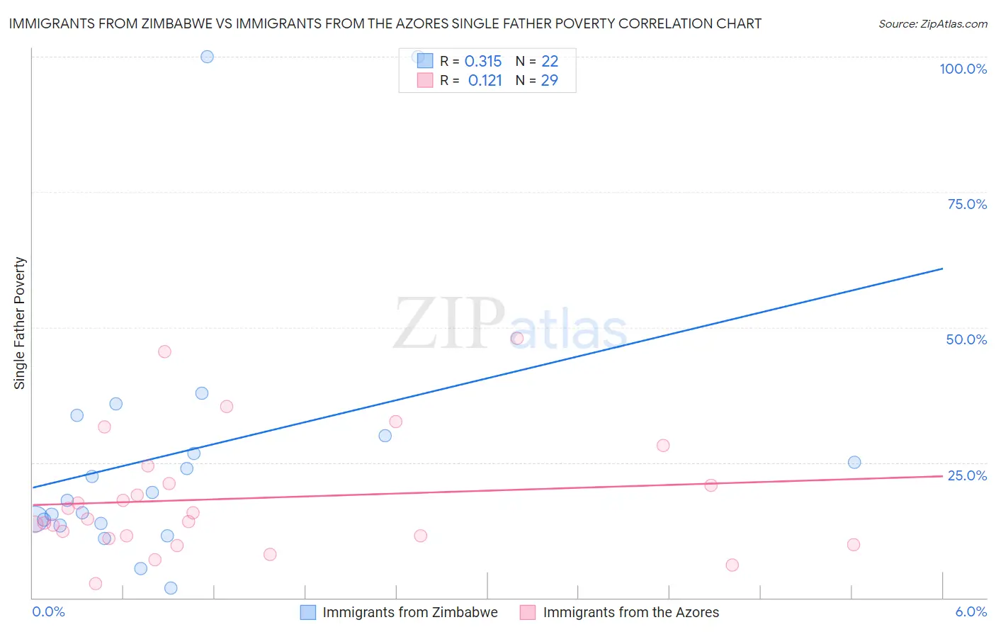 Immigrants from Zimbabwe vs Immigrants from the Azores Single Father Poverty