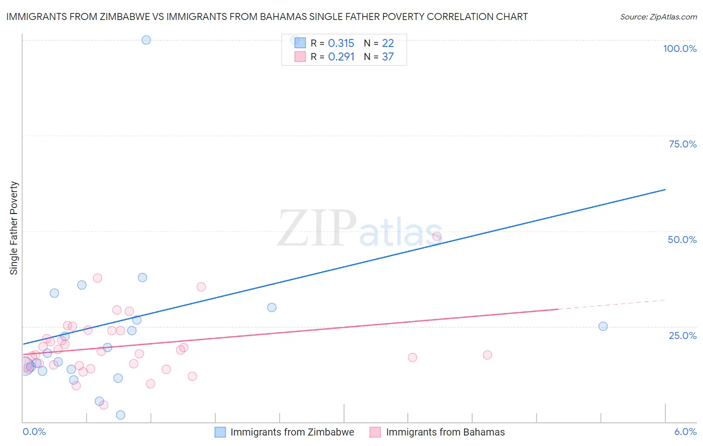 Immigrants from Zimbabwe vs Immigrants from Bahamas Single Father Poverty