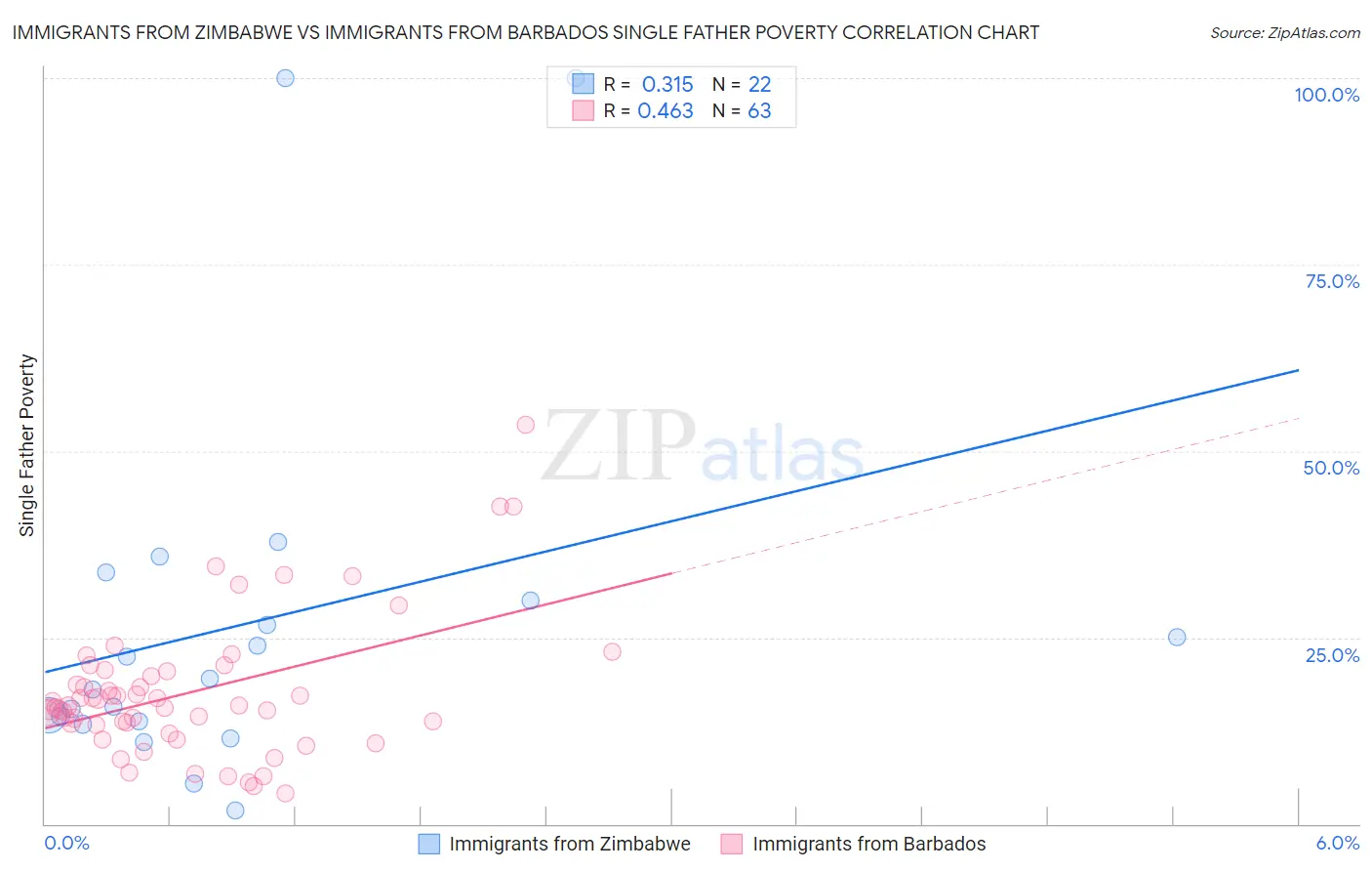 Immigrants from Zimbabwe vs Immigrants from Barbados Single Father Poverty