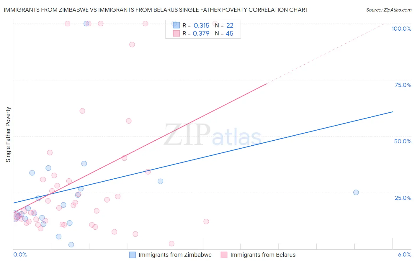 Immigrants from Zimbabwe vs Immigrants from Belarus Single Father Poverty