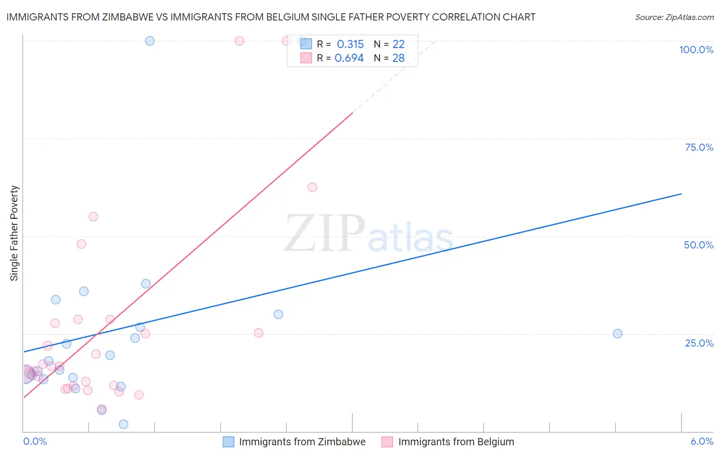 Immigrants from Zimbabwe vs Immigrants from Belgium Single Father Poverty