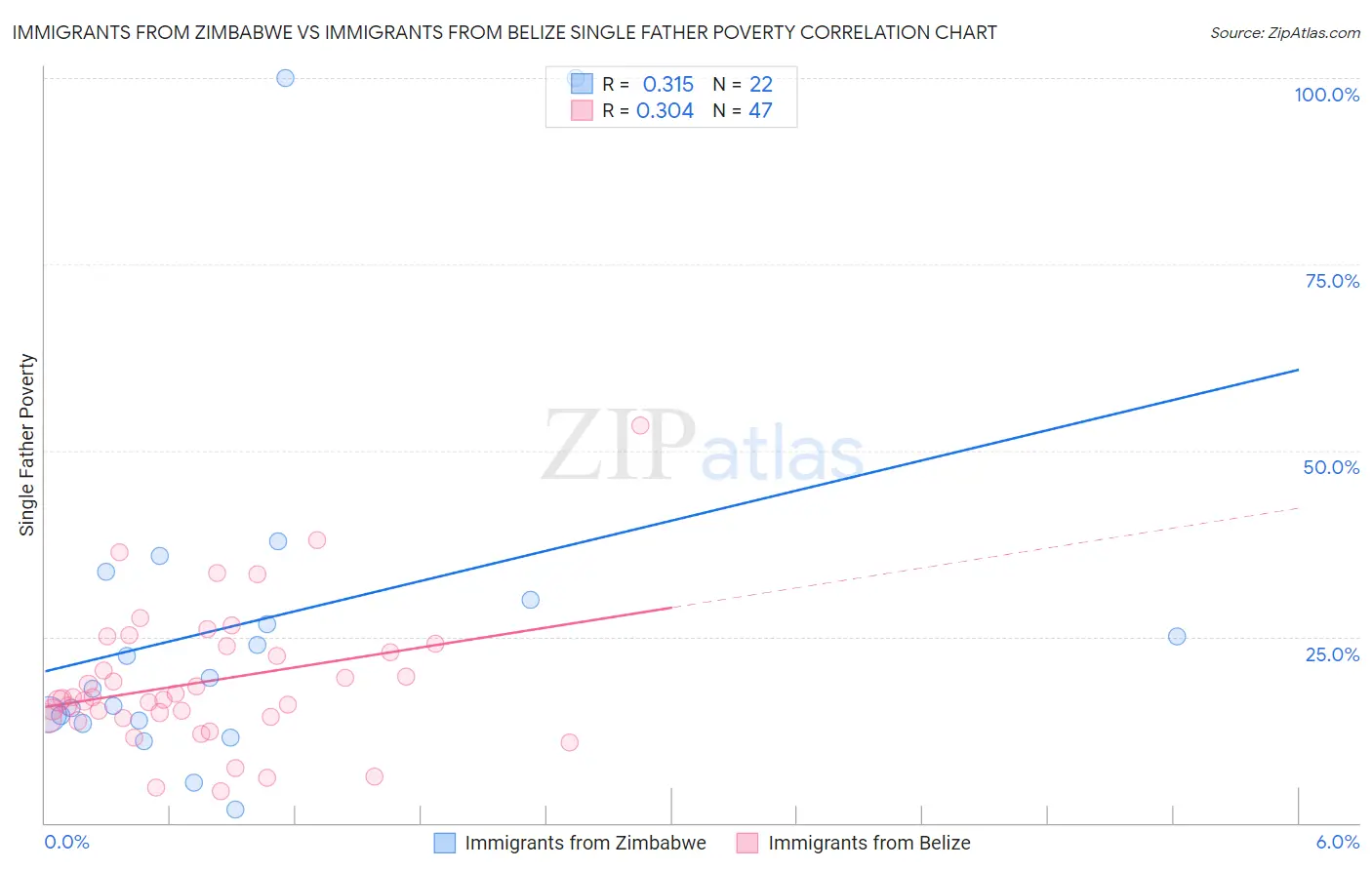 Immigrants from Zimbabwe vs Immigrants from Belize Single Father Poverty