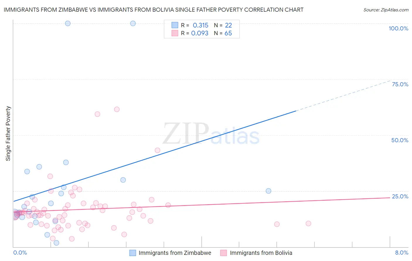 Immigrants from Zimbabwe vs Immigrants from Bolivia Single Father Poverty