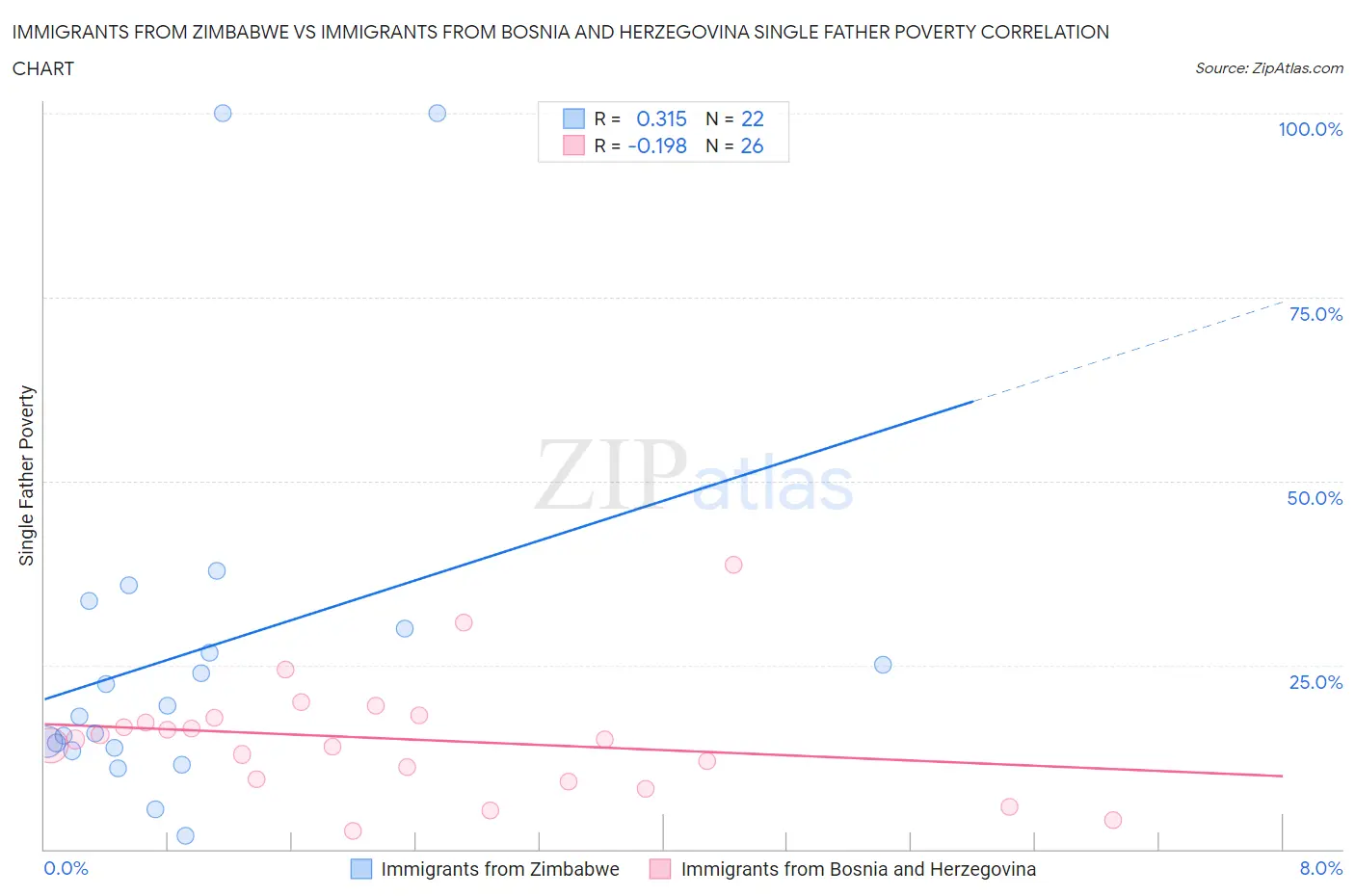 Immigrants from Zimbabwe vs Immigrants from Bosnia and Herzegovina Single Father Poverty