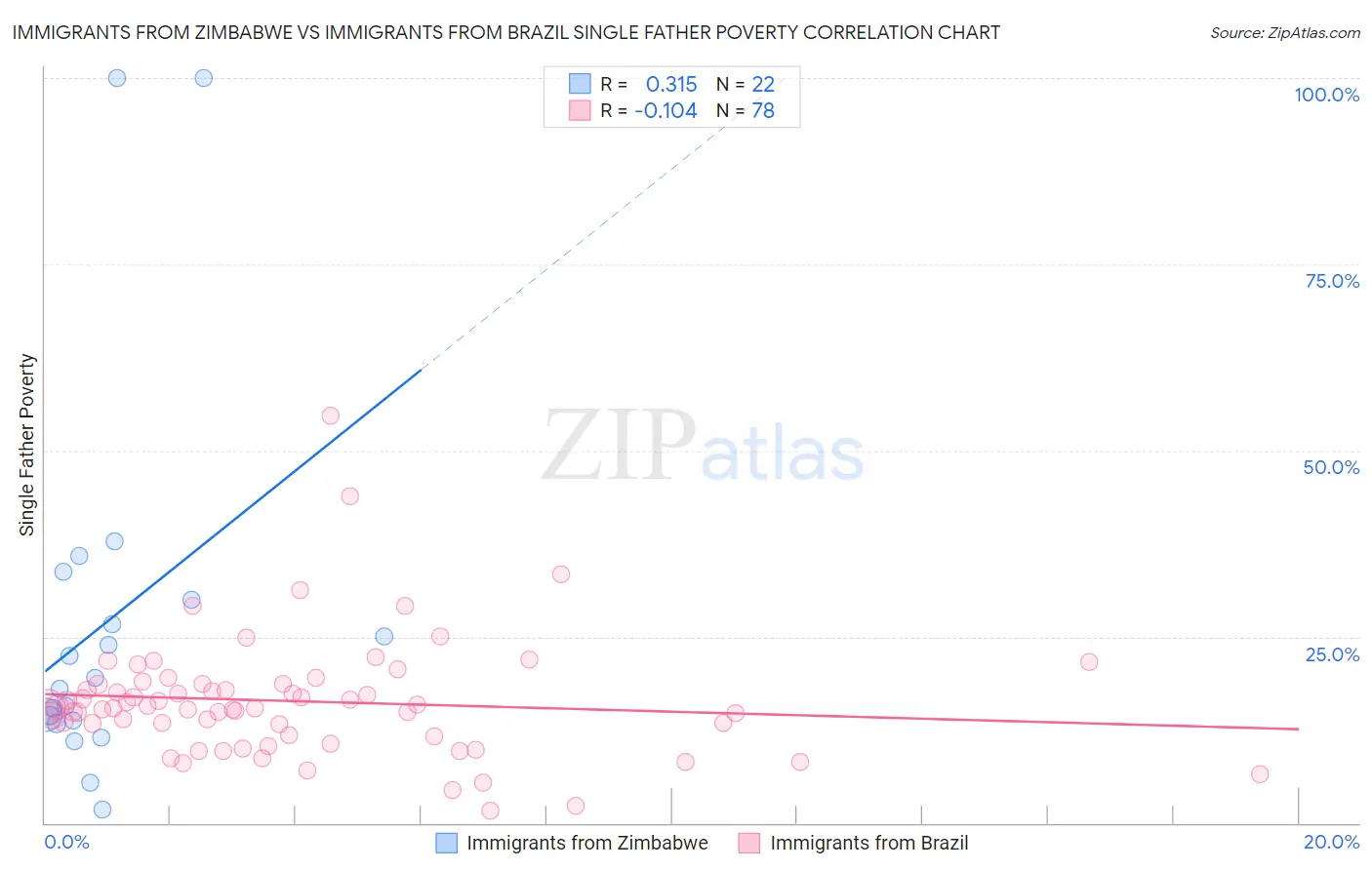 Immigrants from Zimbabwe vs Immigrants from Brazil Single Father Poverty