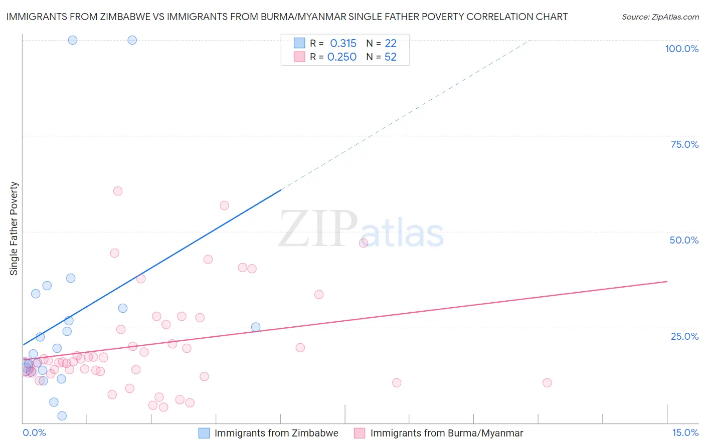 Immigrants from Zimbabwe vs Immigrants from Burma/Myanmar Single Father Poverty