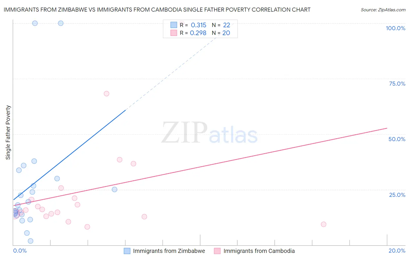 Immigrants from Zimbabwe vs Immigrants from Cambodia Single Father Poverty