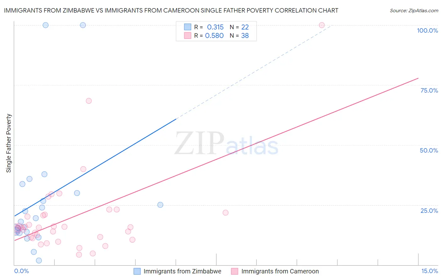 Immigrants from Zimbabwe vs Immigrants from Cameroon Single Father Poverty