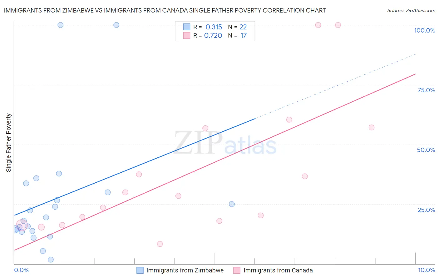Immigrants from Zimbabwe vs Immigrants from Canada Single Father Poverty