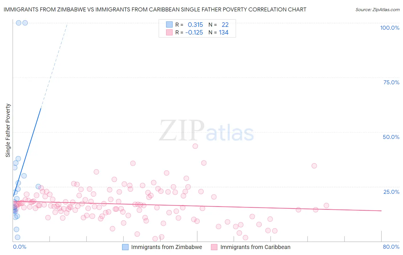 Immigrants from Zimbabwe vs Immigrants from Caribbean Single Father Poverty