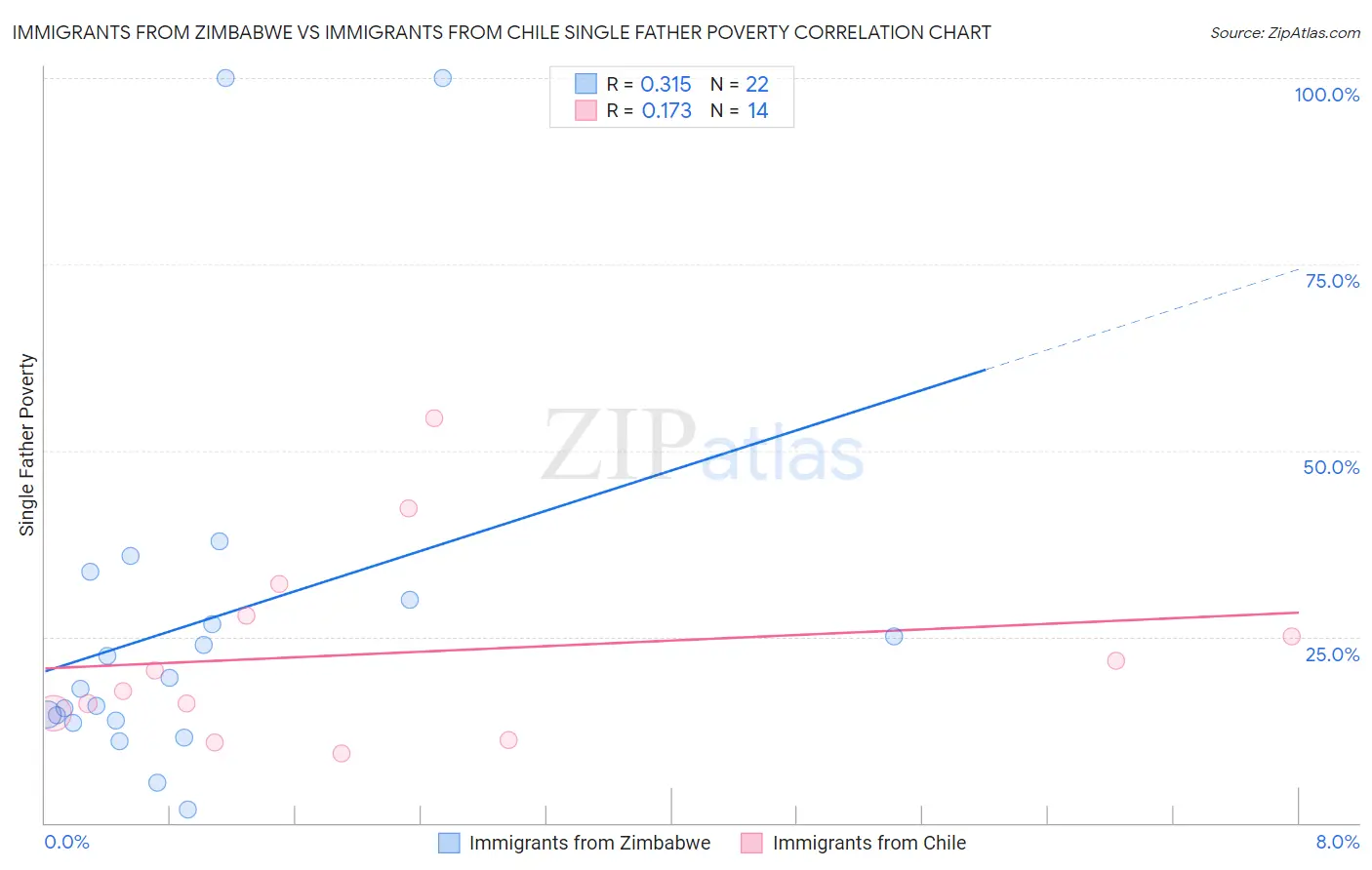 Immigrants from Zimbabwe vs Immigrants from Chile Single Father Poverty