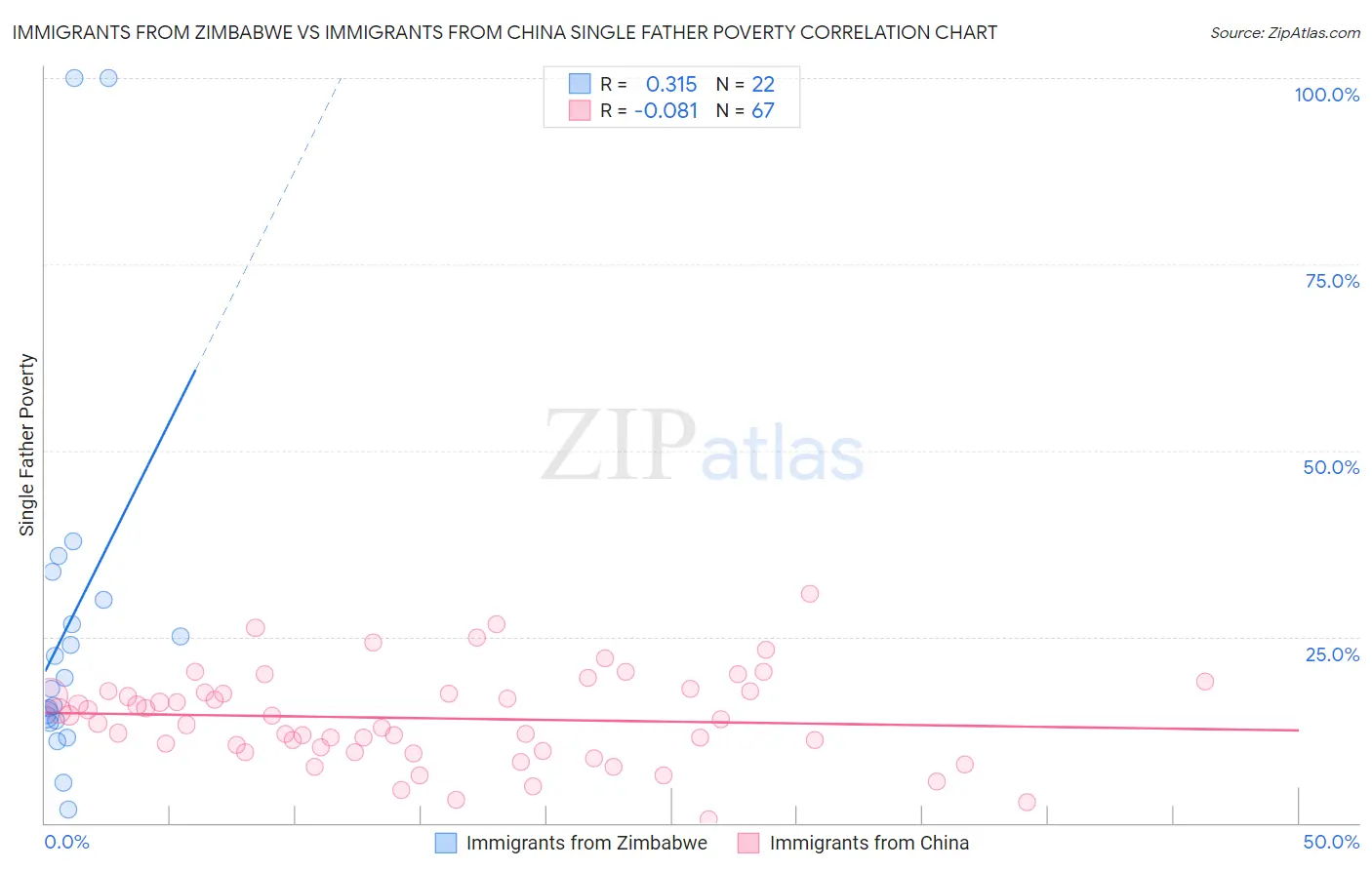 Immigrants from Zimbabwe vs Immigrants from China Single Father Poverty